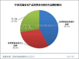 2011年中国高端家电消费行为调查报告